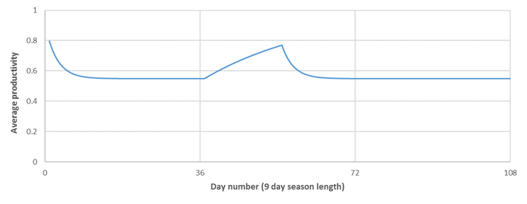 Trying to increase average productivity before summer